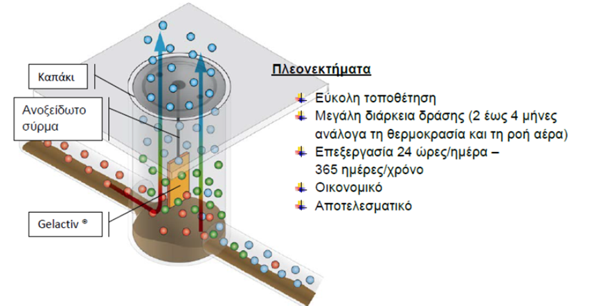 Ενδεικτική εφαρμογή Gel Εξουδετέρωσης Οσμών Η μέθοδος αντιμετώπισης οσμών της Biothys - Ecosolution